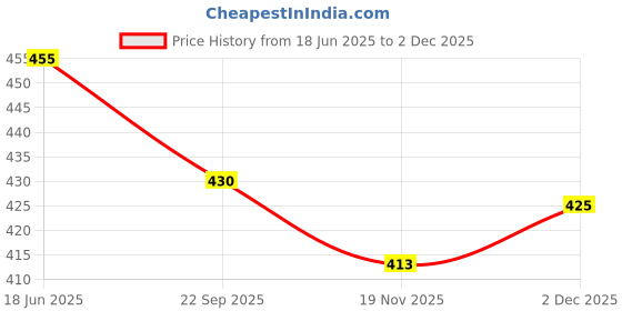 flipkart.com Bodoma Mobile Belt Pouch For Honor All 6.3 inchs Waist Bag Price History Graph from 18 Jun 2025 to 2 Dec 2025