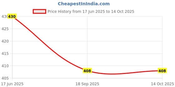flipkart.com Bodoma Mobile belt pouch For infinix All 6.5 inches Mobile Waist Bag Price History Graph from 17 Jun 2025 to 13 Oct 2025