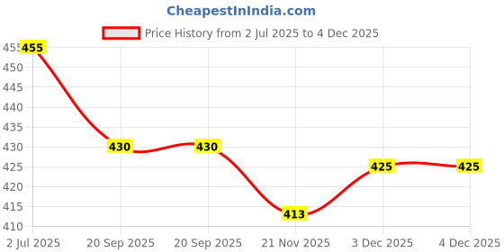 flipkart.com Bodoma Mobile belt pouch For iPhone All 6.7 Inches Mobile Waist Bag Price History Graph from 2 Jul 2025 to 4 Dec 2025