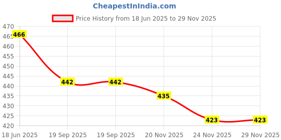 flipkart.com Bodoma Mobile Belt Pouch For Tecno All 6.0 inchs Waist Bag Price History Graph from 18 Jun 2025 to 28 Nov 2025