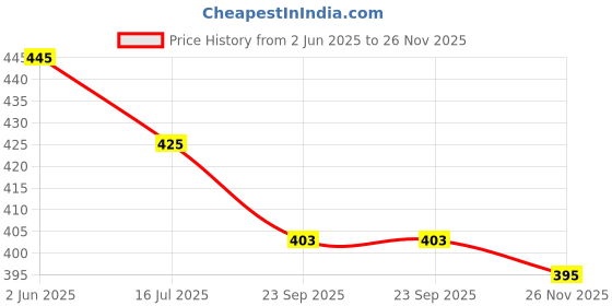 flipkart.com Bodoma Mobile Beltpouch Pouch wast Bag BeltClip Pouch Size 7.0 inch Mobile Model 01 Mobile Beltpouch 7.0 inch wast Bag wast Bag BeltClip Price History Graph from 2 Jun 2025 to 26 Nov 2025