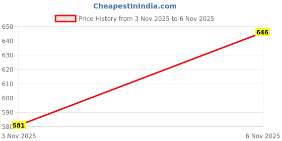 flipkart.com Bodoma Mobile BeltPouch Waist Bag for All Mobiles Up to 6.7 inch Mobile Belt Pouch Holster with Magnetic Clip Clouser Wasist Bag for All Mobiles Price History Graph from 3 Nov 2025 to 6 Nov 2025