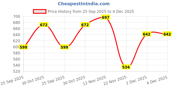 flipkart.com bodoma Mobile Phone Holder 360° Adjustable Rotation for Bike/Cycle Up To 7 inches Bike Mobile Holder bodoma Price History Graph from 25 Sep 2025 to 4 Dec 2025