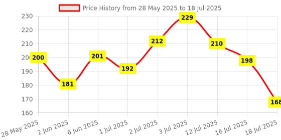 flipkart.com Bodoma Mobile Stand Holder Foldable Angle & Height Adjustable Mobile Stand Holder Mobile Holder Price History Graph from 28 May 2025 to 16 Jul 2025