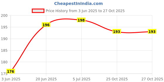flipkart.com Bodoma Pod-0024 In The Ear Headphone Cushion Price History Graph from 3 Jun 2025 to 27 Oct 2025