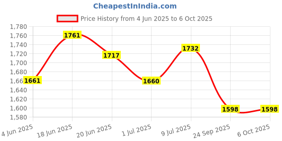 flipkart.com bodwear Advanced Adjustable Memory Foam Bed Wedge Pillow Back / Lumbar Support bodwear Price History Graph from 4 Jun 2025 to 6 Oct 2025