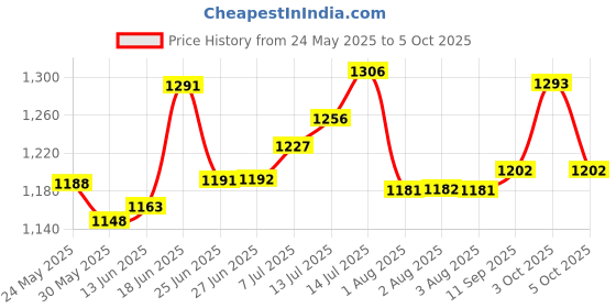 flipkart.com bodwear Bed Wedge Pillow Triangle Elevated Incline for, Acid Reflux, for Back Pain Back / Lumbar Support bodwear Price History Graph from 24 May 2025 to 5 Oct 2025
