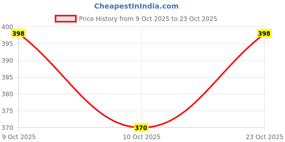 flipkart.com kmotid Body Ache Pain Relief,Cramps,Menstrual,Back Hot Water Rubber Bag with Soft Plush Plaster & Patch kmotid Price History Graph from 9 Oct 2025 to 23 Oct 2025