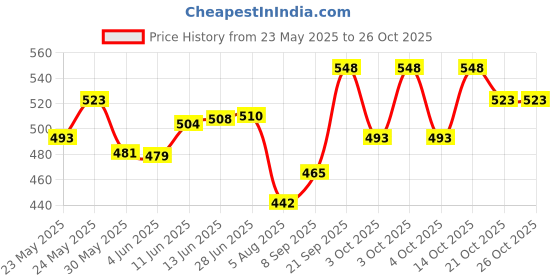 flipkart.com letsshave Body and Pubic Hair Razor for Men, Intimate Razor | Private Part Razor, Men letsshave Price History Graph from 23 May 2025 to 26 Oct 2025