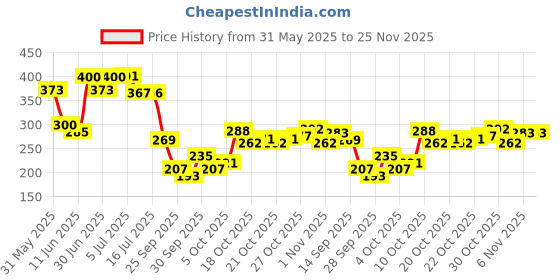 flipkart.com ahs products Body Back Posture Correcting Belt Backbone Clavicle Brace Shoulder Support Belt Posture Corrector ahs products Price History Graph from 31 May 2025 to 25 Nov 2025