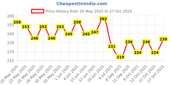 flipkart.com gabani fashion Body Back Scrubber Bathing Brush for Skin Deep Cleaning Massage gabani fashion Price History Graph from 20 May 2025 to 27 Oct 2025