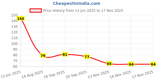 flipkart.com akstars Body Back Scrubber, Double Side Silicon bath Belt for Shower akstars Price History Graph from 13 Jun 2025 to 16 Nov 2025