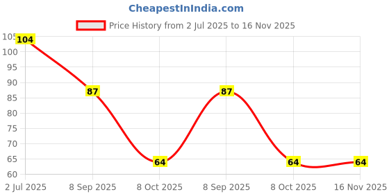 flipkart.com chg Body Back Side and Foot Cleaning Brush Bathing Brush Back Scrubber7 chg Price History Graph from 2 Jul 2025 to 16 Nov 2025