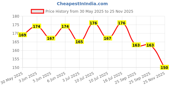 flipkart.com body building 2.Pcs Dog Cat Pet Bowknot Cute Bow Tie Bell Adjustable Puppy Dog & Cat Everyday Collar body building Price History Graph from 30 May 2025 to 25 Nov 2025