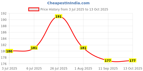 flipkart.com body building 3 Pcs Reflective Cat Collar with Bell for Indoor & Outdoor Rabbit Dog & Cat Everyday Collar body building Price History Graph from 3 Jul 2025 to 13 Oct 2025