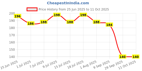 flipkart.com body building Adjustable Blue Cat Harness with Blue Leash for All Cats & Kitten Easy to Fit Easy to Control Cat Harness & Leash body building Price History Graph from 25 Jun 2025 to 10 Oct 2025