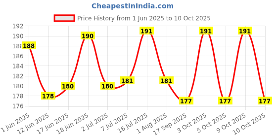 flipkart.com body building Adjustable Print Puppy. Dog & Cat Harness & Leash body building Price History Graph from 1 Jun 2025 to 9 Oct 2025