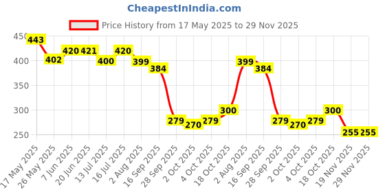 flipkart.com body building Dog Belt Combo of 1 inch Feather Padded Black Dog Body Harness with Dog Collar & Leash Specially for Medium Breed Dog Harness & Leash body building Price History Graph from 17 May 2025 to 29 Nov 2025