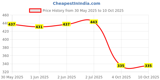 flipkart.com body building Dog Belt Combo of 1 inch Fur Padded Red Dog Harness with Dog Collar & Leash Specially for Medium Breed Dog Harness & Leash body building Price History Graph from 30 May 2025 to 10 Oct 2025