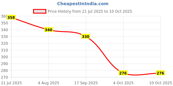 flipkart.com body building Dog Belt Combo of 1 inch Red Spike Collar with Black Leash Specially for Medium Breeds Dog Collar & Leash body building Price History Graph from 21 Jul 2025 to 10 Oct 2025