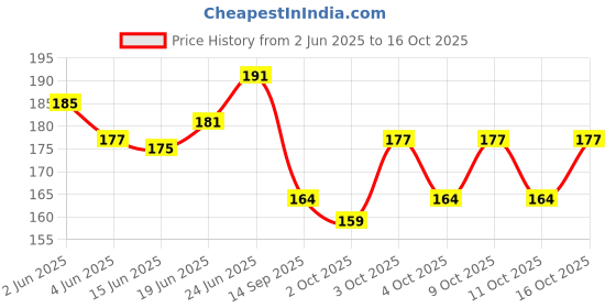 flipkart.com body building Dog Belt Combo of Black Ghungroo Collar with Black Lead Specially for medium breed Dog Collar & Leash body building Price History Graph from 2 Jun 2025 to 16 Oct 2025