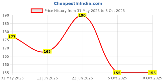 flipkart.com body building Dog Belt Combo of Red Ghungroo Collar with Red Leash Specially for Small Breed Dog Collar & Leash body building Price History Graph from 31 May 2025 to 8 Oct 2025