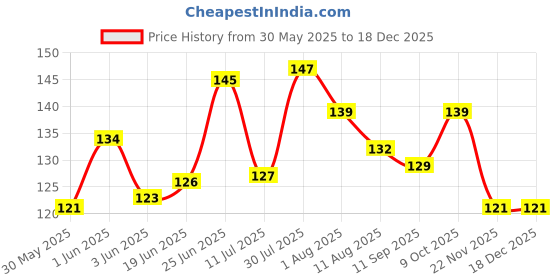 flipkart.com body building Dog Belt Red Black Ghungroo Dog Collar Specially for Medium Breeds Dog Everyday Collar body building Price History Graph from 30 May 2025 to 17 Dec 2025