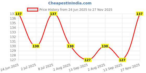flipkart.com body building Good Quality 1/2 inch Red Puppy Belt/Puppy Collar Belt Dog Collar & Leash body building Price History Graph from 24 Jun 2025 to 27 Nov 2025