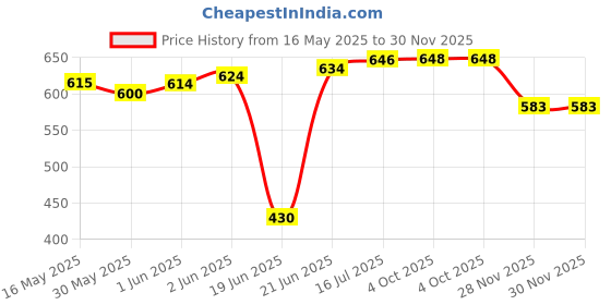 flipkart.com groupers Body Building Gym Duffle bag for men ll SWSD Sipper Bottle ll Wrist Band - Black Fitness Accessory Kit Kit groupers Price History Graph from 16 May 2025 to 30 Nov 2025
