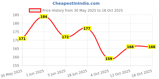 flipkart.com body building Nylon Dog Belt Combo of Black Ghungroo Collar with Red Lead 1.5m Lengthy Dog Collar & Leash body building Price History Graph from 30 May 2025 to 17 Oct 2025