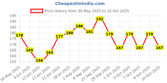 flipkart.com body building Nylon Dog Belt Combo of Red Black Ghungroo Collar with Red Lead 1.5m Lengthy Dog Collar & Leash body building Price History Graph from 30 May 2025 to 9 Oct 2025