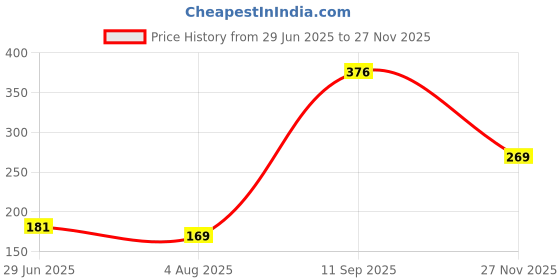 flipkart.com gamers hub Body Building Trimmer/ Waist Shaper Trimmer for Reduc_Reducer 136 Ab Exerciser gamers hub Price History Graph from 29 Jun 2025 to 27 Nov 2025