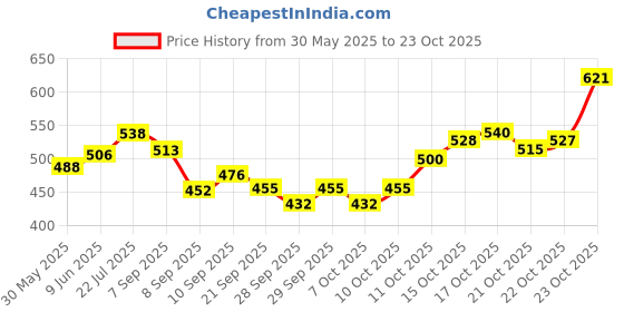 flipkart.com vediva Body Buildo Powder – Weight Gain and Strenth Weight Gainers/Mass Gainers vediva Price History Graph from 30 May 2025 to 22 Oct 2025