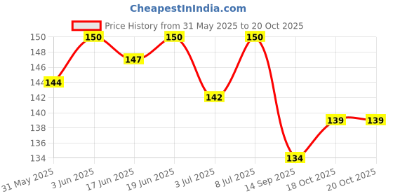 flipkart.com body buliding 3 Pcs Reflective Cat Collar with Bell for Indoor & Outdoor Rabbit, Dog & Cat Everyday Collar body buliding Price History Graph from 31 May 2025 to 20 Oct 2025