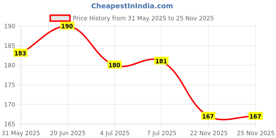 flipkart.com body buliding 3 Pcs Reflective Cat Collar with Bell for Indoor & Outdoor Rabbit Dog & Cat Everyday Collar body buliding Price History Graph from 31 May 2025 to 25 Nov 2025