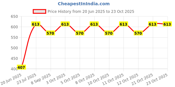 flipkart.com homefast Body Care Gift Set Gift Set for Men and Women | Diwali Gift Box For Travel Gift Set for Women & Men for Bath & Body Care Free-standing Bathtub homefast Price History Graph from 20 Jun 2025 to 23 Oct 2025