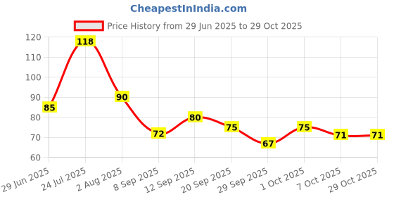 flipkart.com chg Body Cleaning Bubble Bath Dead Skin Remover Sponge For Body|Face Scrubber chg Price History Graph from 29 Jun 2025 to 29 Oct 2025