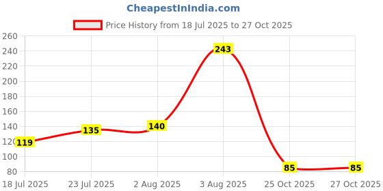 flipkart.com shree shyam Body Cleaning Bubble Bath Dead Skin Remover Sponge For Body|Face Scrubber shree shyam Price History Graph from 18 Jul 2025 to 26 Oct 2025