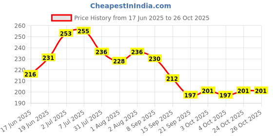 flipkart.com bmedo Body Cleansing Wet Bed Bath Wipes for Adults(10x4=40 Wipes) bmedo Price History Graph from 17 Jun 2025 to 24 Oct 2025