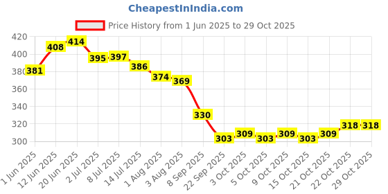 flipkart.com bmedo Body Cleansing Wet Bed Bath Wipes for Adults(8x10 =80 Wipes) bmedo Price History Graph from 1 Jun 2025 to 29 Oct 2025
