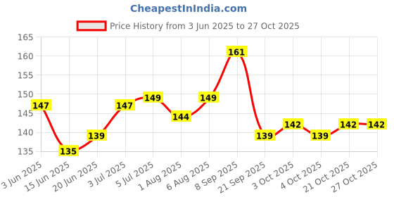 flipkart.com bmedo Body Cleansing Wet Bed Bath Wipes for Adults(Pack of 2) bmedo Price History Graph from 3 Jun 2025 to 27 Oct 2025