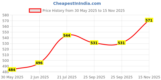 flipkart.com body core science Anabolic Gainer-1 Kg (Chocolate Fudge) Weight Mass Muscle Gainer Weight Gainers/Mass Gainers body core science Price History Graph from 30 May 2025 to 15 Nov 2025