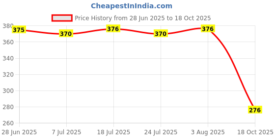 flipkart.com body core science Bulk Gain Capsules body core science Price History Graph from 28 Jun 2025 to 18 Oct 2025