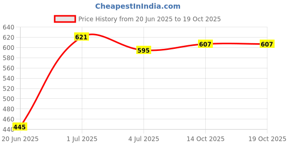 flipkart.com hbd sales Body Curl Fitness Heavy Workout Sit-ups Push-ups Exercise Stand with Suction Cup Ab Exerciser hbd sales Price History Graph from 20 Jun 2025 to 18 Oct 2025