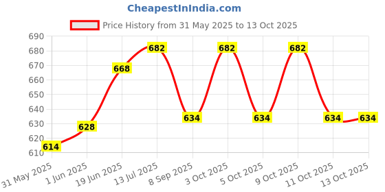 flipkart.com coitonic Body Fit Men Compression coitonic Price History Graph from 31 May 2025 to 13 Oct 2025