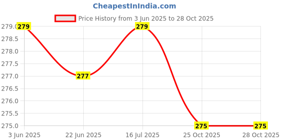 flipkart.com body fitness Cleanable & Reusable Ear Syringe Nose Sucker for Newborns Toddlers,Adult (75 ML) Manual Nasal Aspirator body fitness Price History Graph from 3 Jun 2025 to 27 Oct 2025