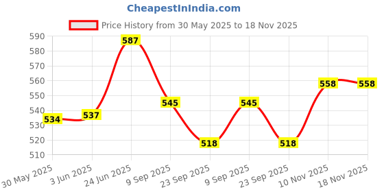 flipkart.com body fitness Enema Bulb Irrigator Big Nozzle - Anal and Vaginal - 8 Oz Capacity Medical Reacher & Grabber body fitness Price History Graph from 30 May 2025 to 17 Nov 2025