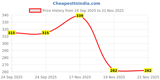 flipkart.com body fitness Infant | Vacuum Suction Manual Nasal Aspirator set of 2(25 ML,100 ML) Manual Nasal Aspirator body fitness Price History Graph from 24 Sep 2025 to 21 Nov 2025