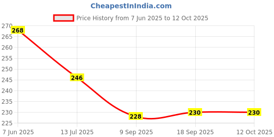 flipkart.com body fitness Nose/ear Ulcer syringe suction sucker bulbs || Nasal Aspirator (Red) 50 ML Manual Nasal Aspirator body fitness Price History Graph from 7 Jun 2025 to 12 Oct 2025
