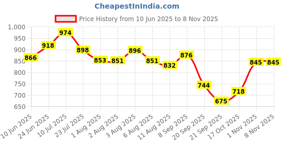 flipkart.com gleva Body Gloss Oil Lightweight Fast Absorbing Shimmer Oil for Hydrated, Radiant Skin Primer- 100 ml gleva Price History Graph from 10 Jun 2025 to 8 Nov 2025